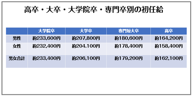 22年 高卒の初任給の平均とは 手取りはいくら 大卒の初任給と比較して紹介 リクらく